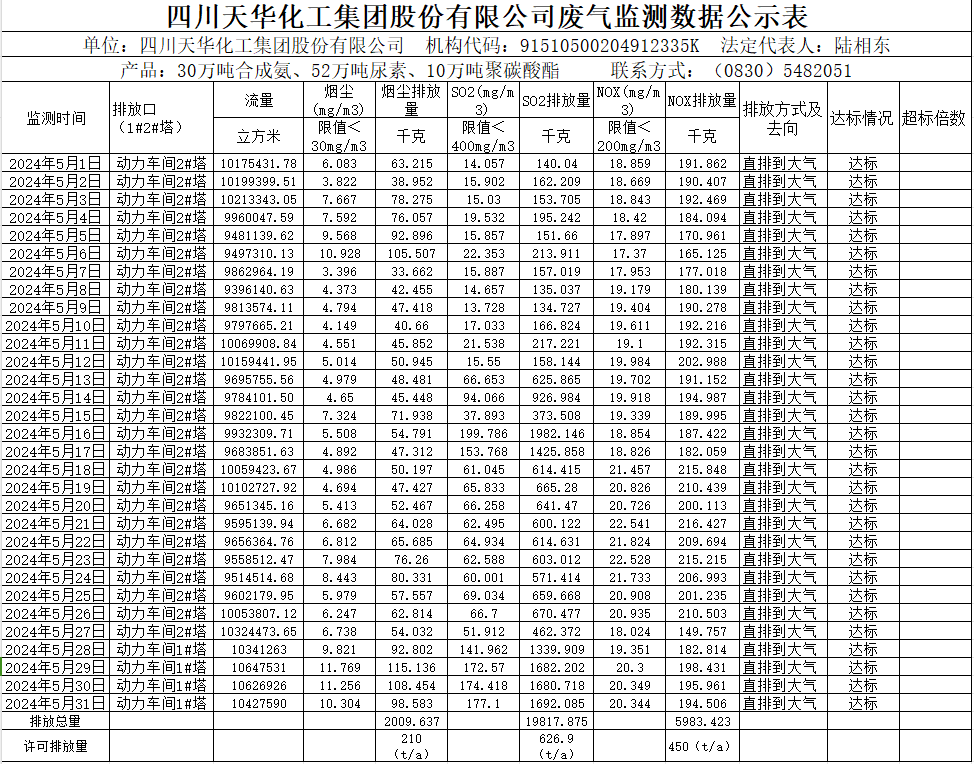 1717753120174865.png 四川天華化工集團股份有限公司2024年5月廢氣監測數據公示表.png